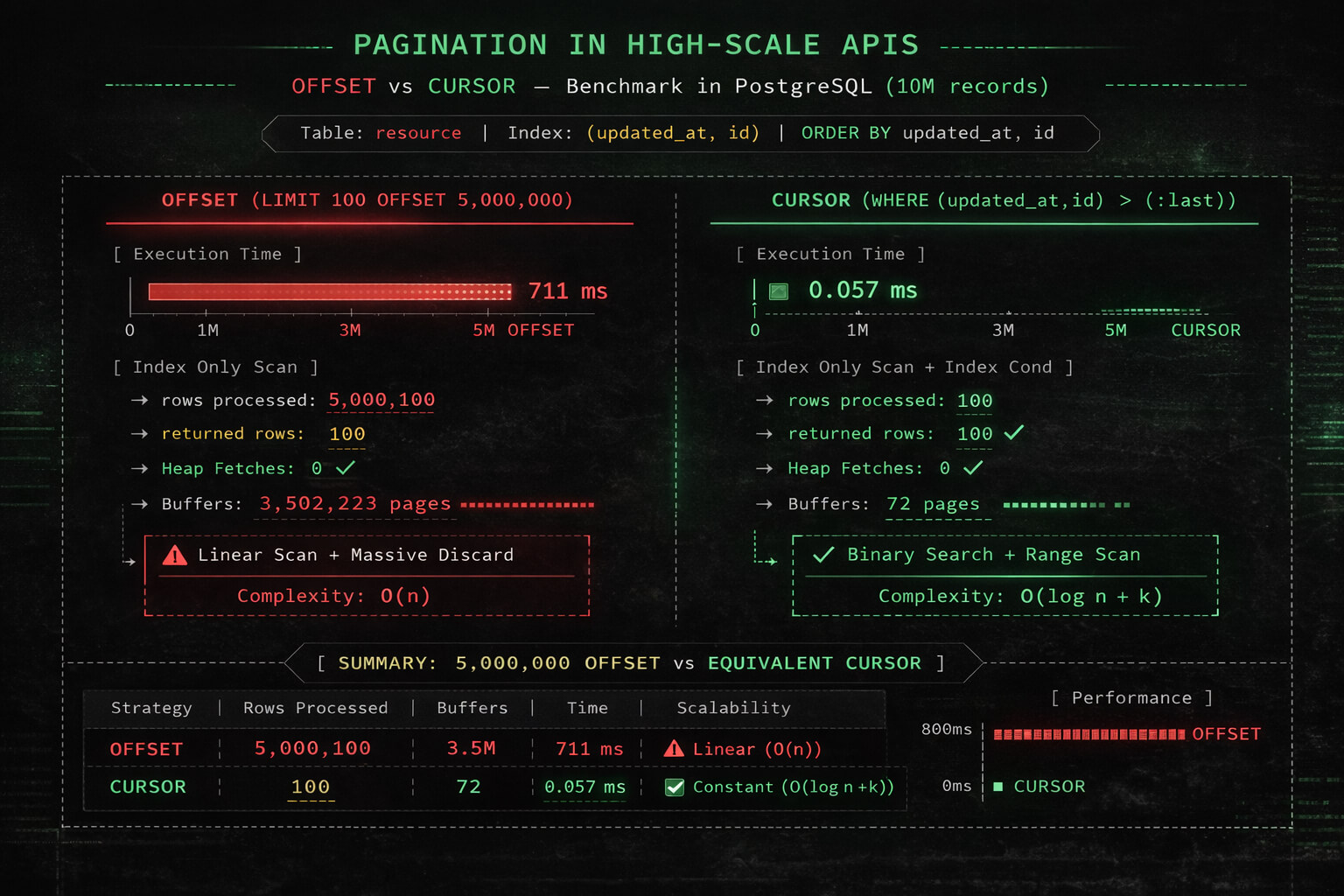 Offset vs Cursor Offset vs Cursor